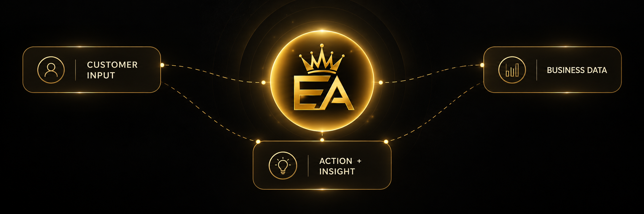 Elite Avatars intelligence flow connecting customer input and business data to action and insight through the EA intelligence layer